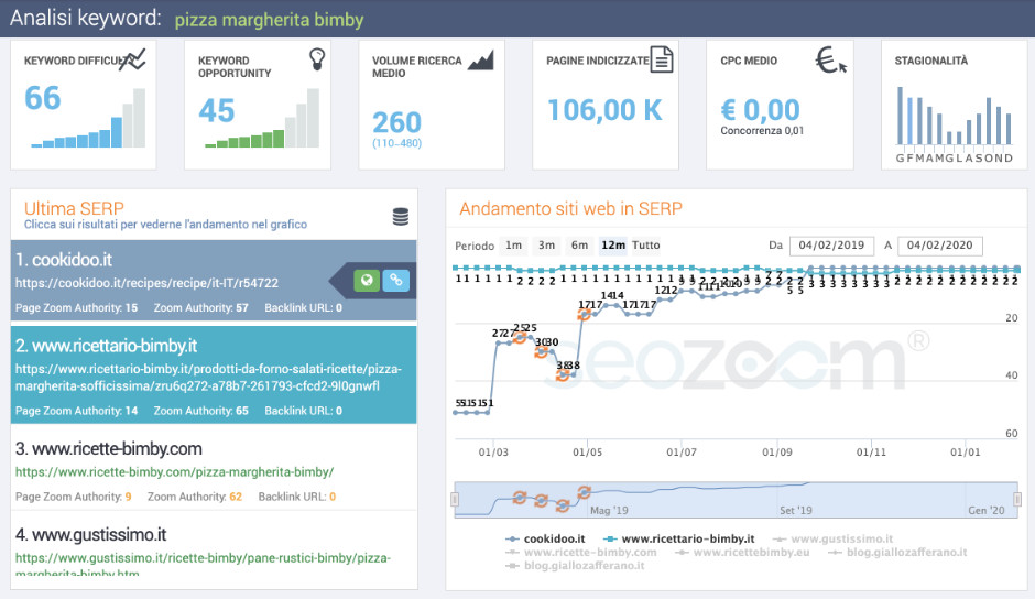 Studia i tuoi competitor per migliorare il posizionamento su Google: una funzionalità utile e gratuita di Seozoom