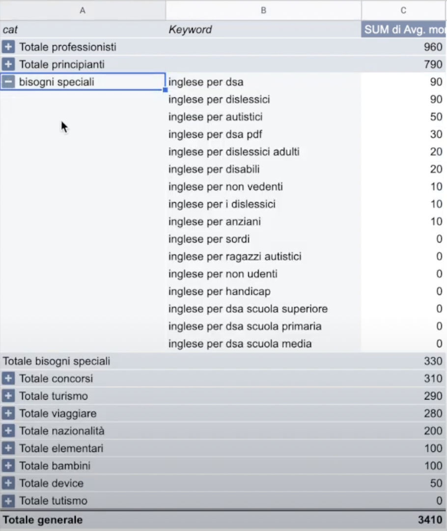 Visualizza la tua ricerca keyword con una tabella pivot per ottenere il massimo!