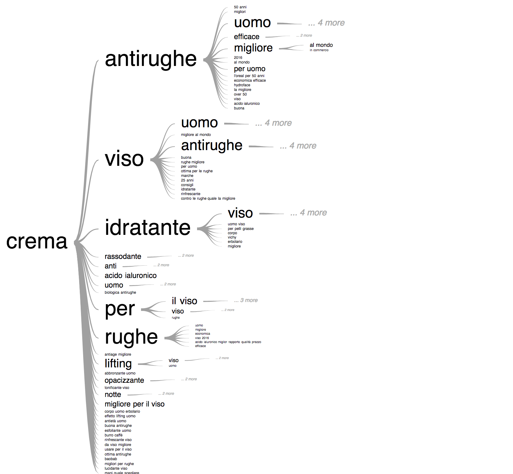 Analizza la search intent con SEOZoom